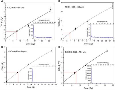 Luminescence Dating of Relics in Ancient Cities Provides Absolute Dates for Understanding Human-Land Relationships in Qinghai Lake Basin, Northeastern Tibetan Plateau